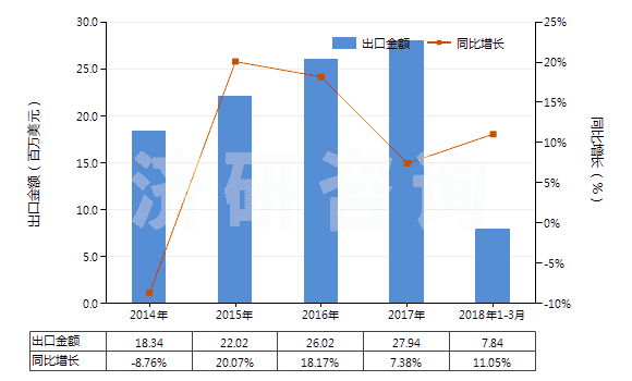 2014-2018年3月中國(guó)苯甲醛(HS29122100)出口總額及增速統(tǒng)計(jì)
